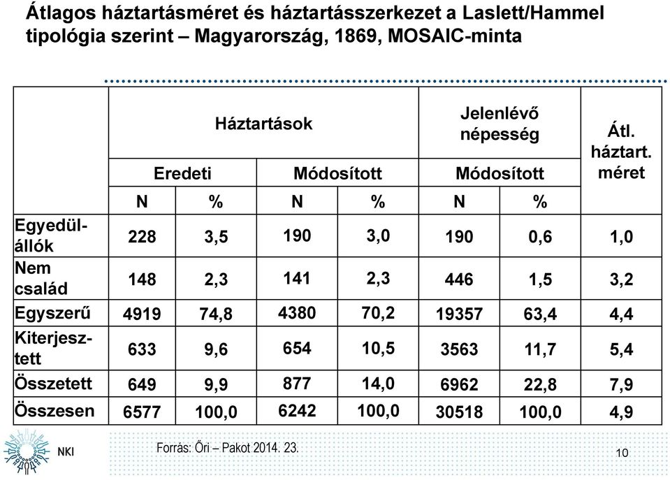 méret N % N % N % Egyedülállók 228 3,5 190 3,0 190 0,6 1,0 Nem család 148 2,3 141 2,3 446 1,5 3,2 Egyszerű 4919 74,8 4380