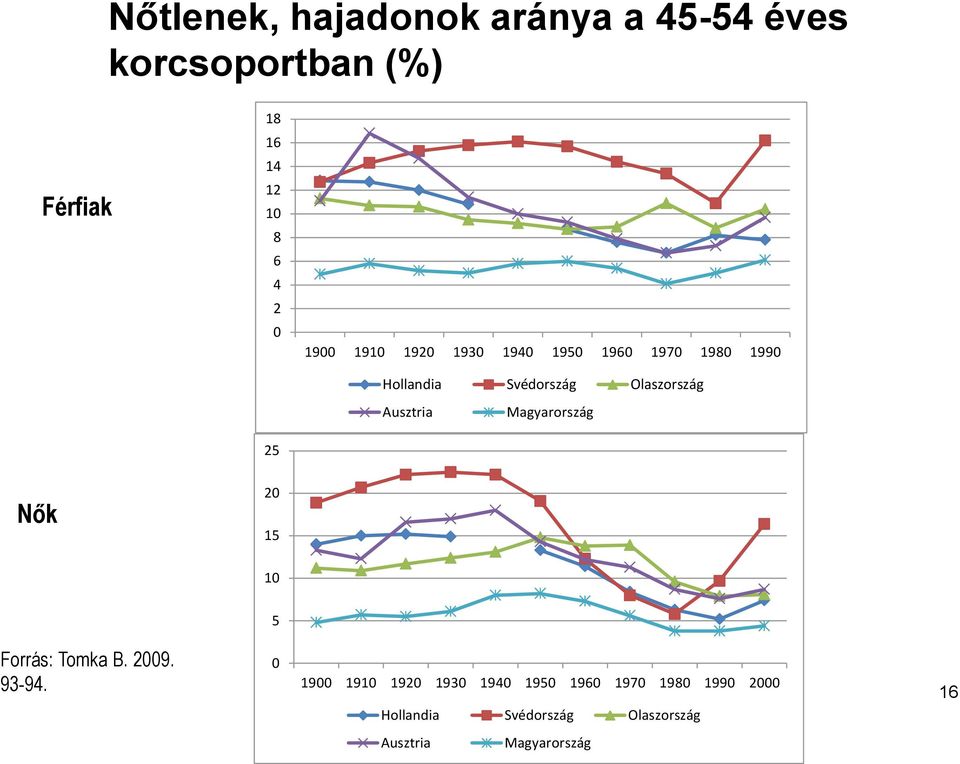 Ausztria Magyarország 25 Nők 20 15 10 5 Forrás: Tomka B. 2009. 93-94.