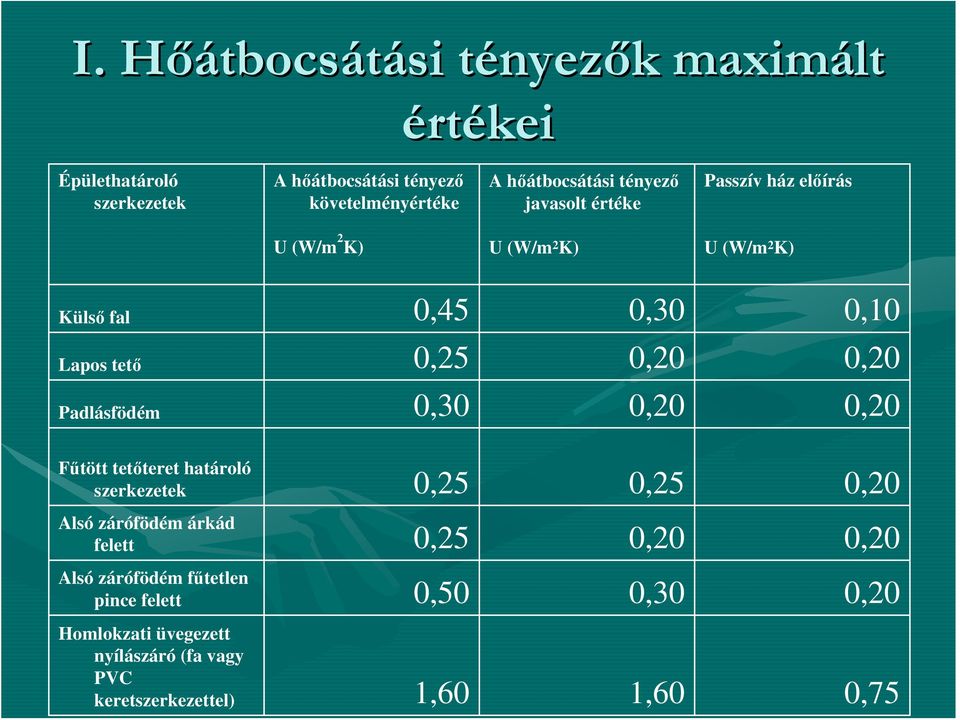 tető 0,25 0,20 0,20 Padlásfödém 0,30 0,20 0,20 Fűtött tetőteret határoló szerkezetek 0,25 0,25 0,20 Alsó zárófödém árkád felett