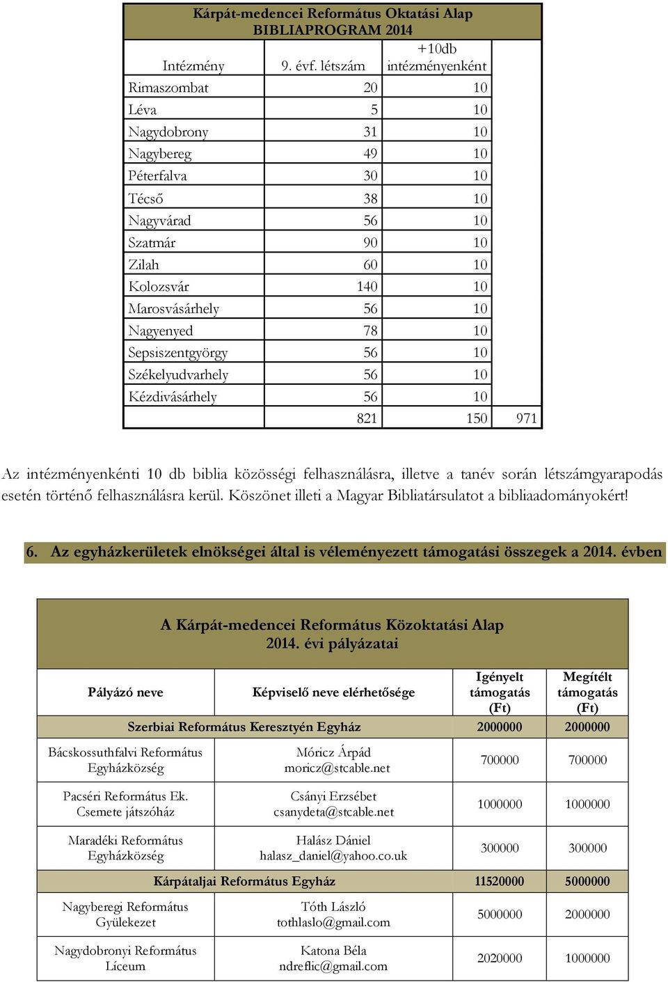 Nagyenyed 78 10 Sepsiszentgyörgy 56 10 Székelyudvarhely 56 10 Kézdivásárhely 56 10 821 150 971 Az intézményenkénti 10 db biblia közösségi felhasználásra, illetve a tanév során létszámgyarapodás