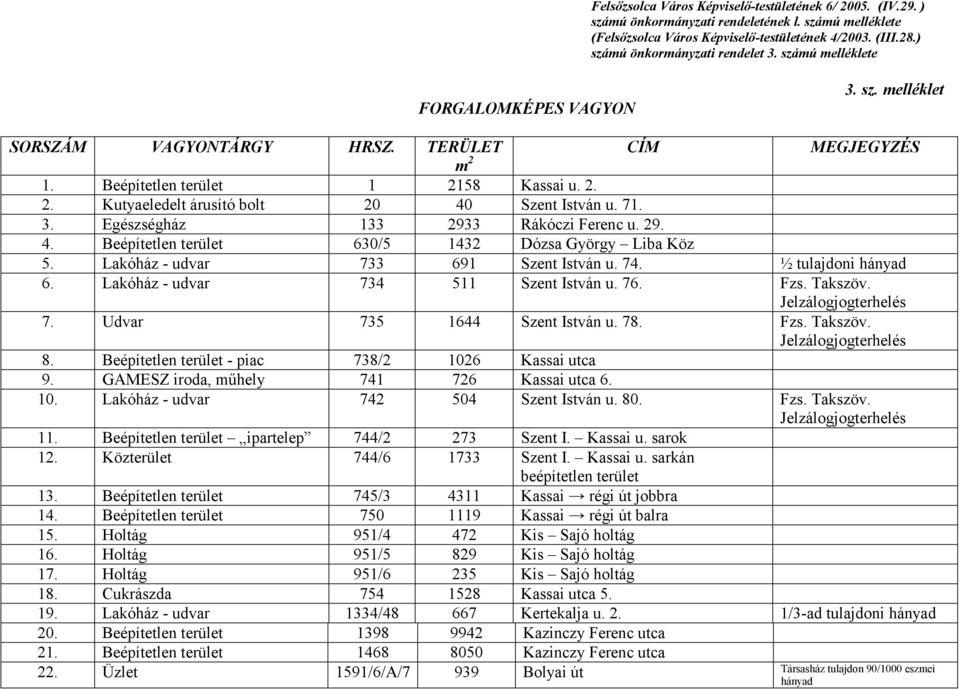 29. 4. Beépítetlen terület 630/5 1432 Dózsa György Liba Köz 5. Lakóház - udvar 733 691 Szent István u. 74. ½ tulajdoni hányad 6. Lakóház - udvar 734 511 Szent István u. 76. Fzs. Takszöv. 7. Udvar 735 1644 Szent István u.