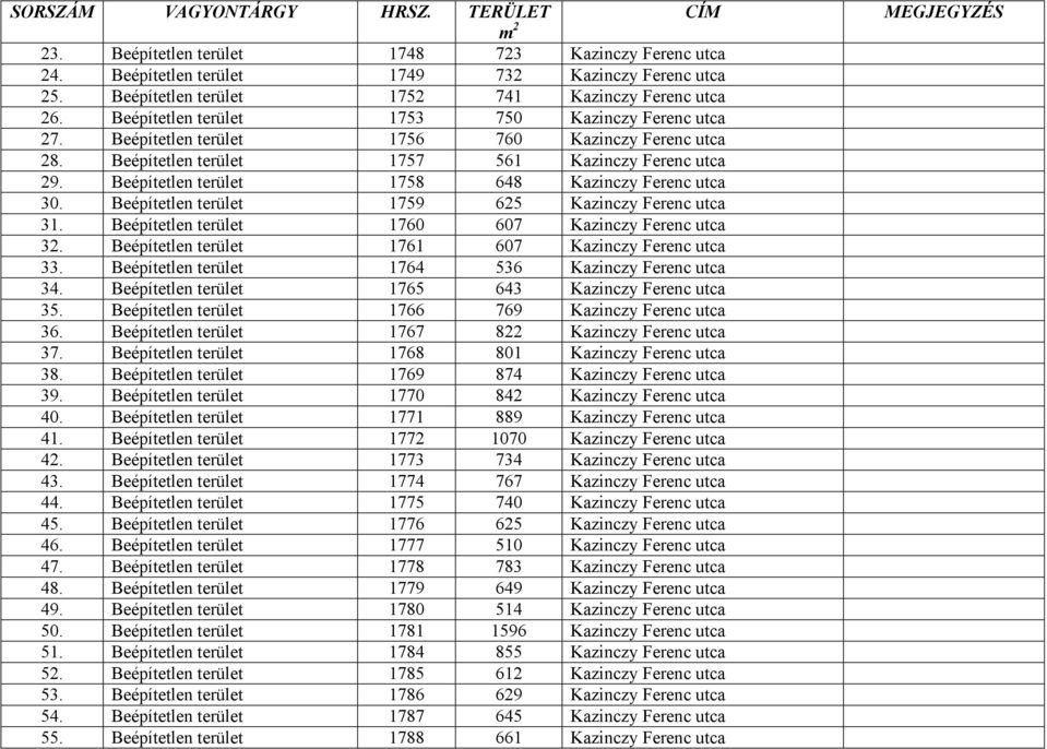 Beépítetlen terület 1758 648 Kazinczy Ferenc utca 30. Beépítetlen terület 1759 625 Kazinczy Ferenc utca 31. Beépítetlen terület 1760 607 Kazinczy Ferenc utca 32.