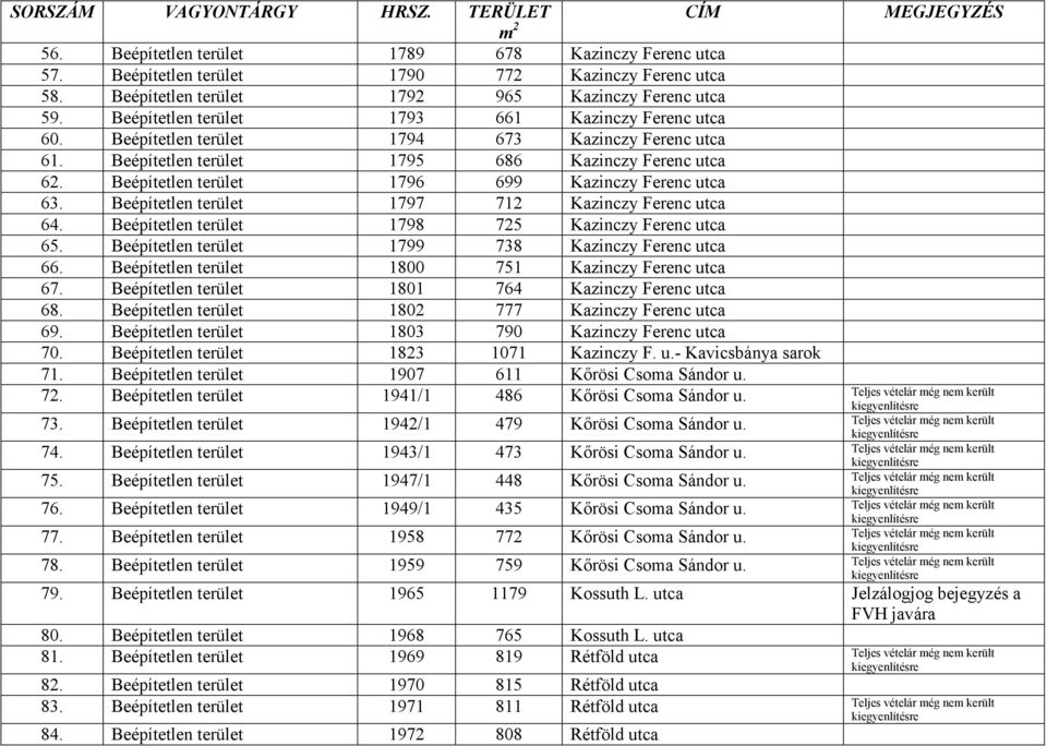 Beépítetlen terület 1796 699 Kazinczy Ferenc utca 63. Beépítetlen terület 1797 712 Kazinczy Ferenc utca 64. Beépítetlen terület 1798 725 Kazinczy Ferenc utca 65.