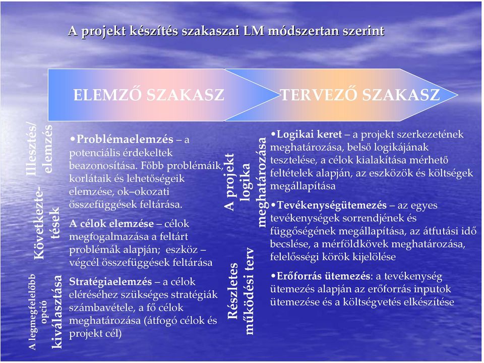 A célok elemzése célok megfogalmazása a feltárt problémák alapján; eszköz végcél összefüggések feltárása Stratégiaelemzés a célok eléréséhez szükséges stratégiák számbavétele, a fő célok