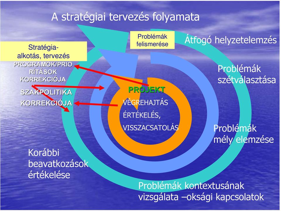 felismerése PROJEKT VÉGREHAJTÁS ÉRTÉKELÉS, VISSZACSATOLÁS Átfogó helyzetelemzés