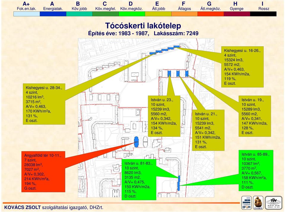 , 15239 lm3, 5541 m2, A/V= 0,342, 151 KWh/m2a, 131 %, Kishegyesi u. 16-26., 15324 lm3, 5572 m2, A/V= 0,463, 154 KWh/m2a, 119 %, István u. 19.