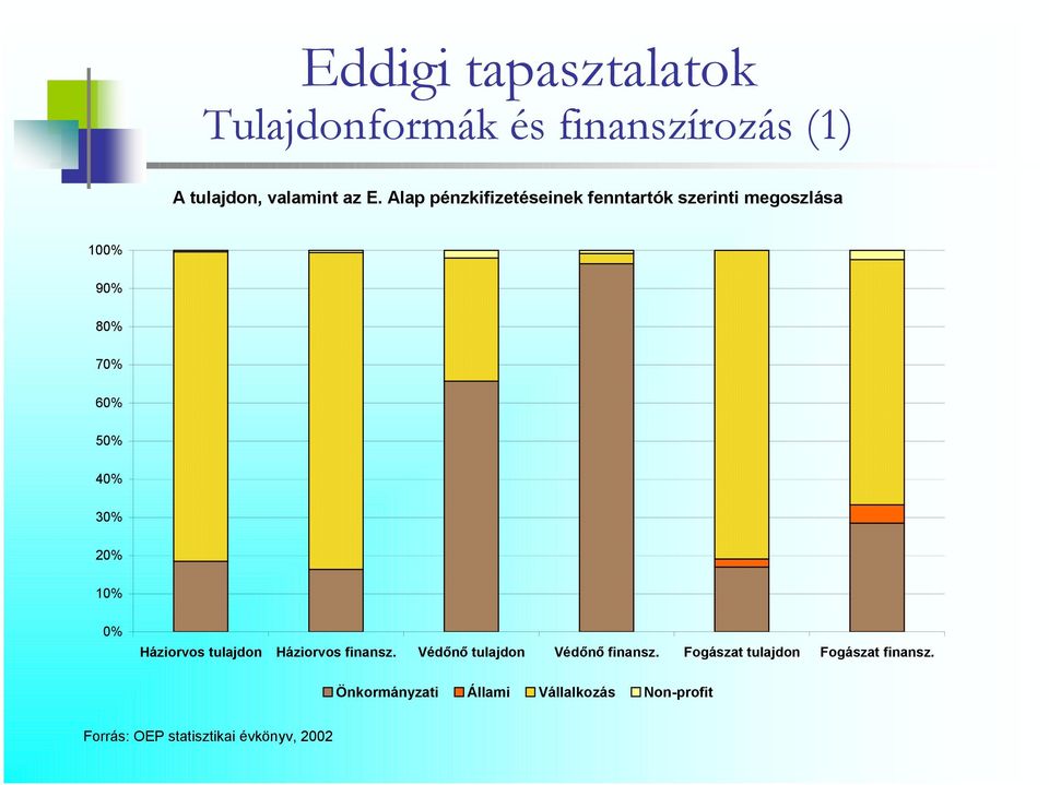 10% 0% Háziorvos tulajdon Háziorvos finansz. Védőnő tulajdon Védőnő finansz.