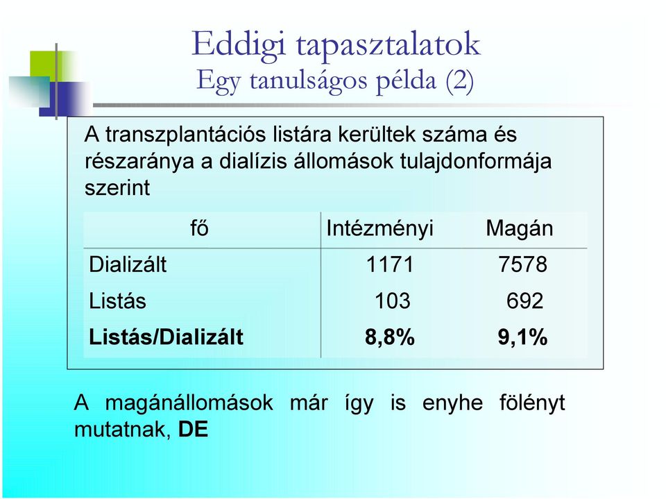 tulajdonformája szerint fő Intézményi Magán Dializált 1171 7578 Listás
