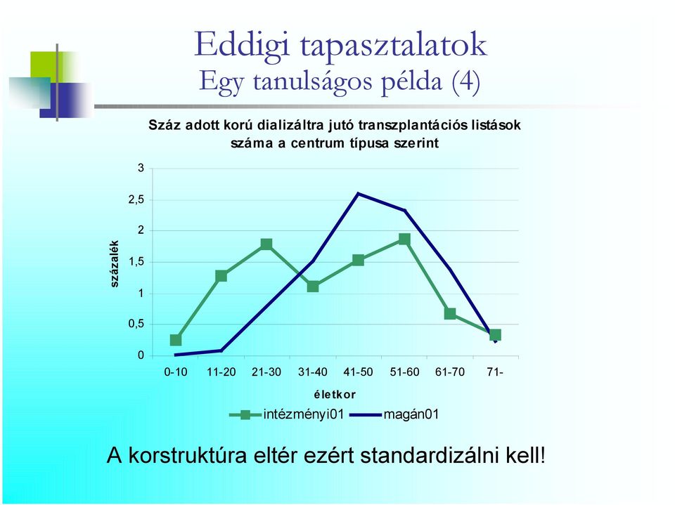szerint 3 2,5 2 százalék 1,5 1 0,5 0 0-10 11-20 21-30 31-40 41-50 51-60
