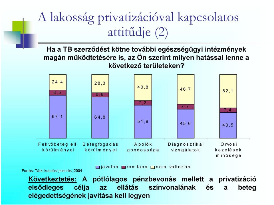 körülm ényei Betegfogadás körülm ényei Ápolók gondossága Diagnosztikai vizsgálatok Orvosi kezelések minő sége Forrás: Tárki kutatási jelentés, 2004