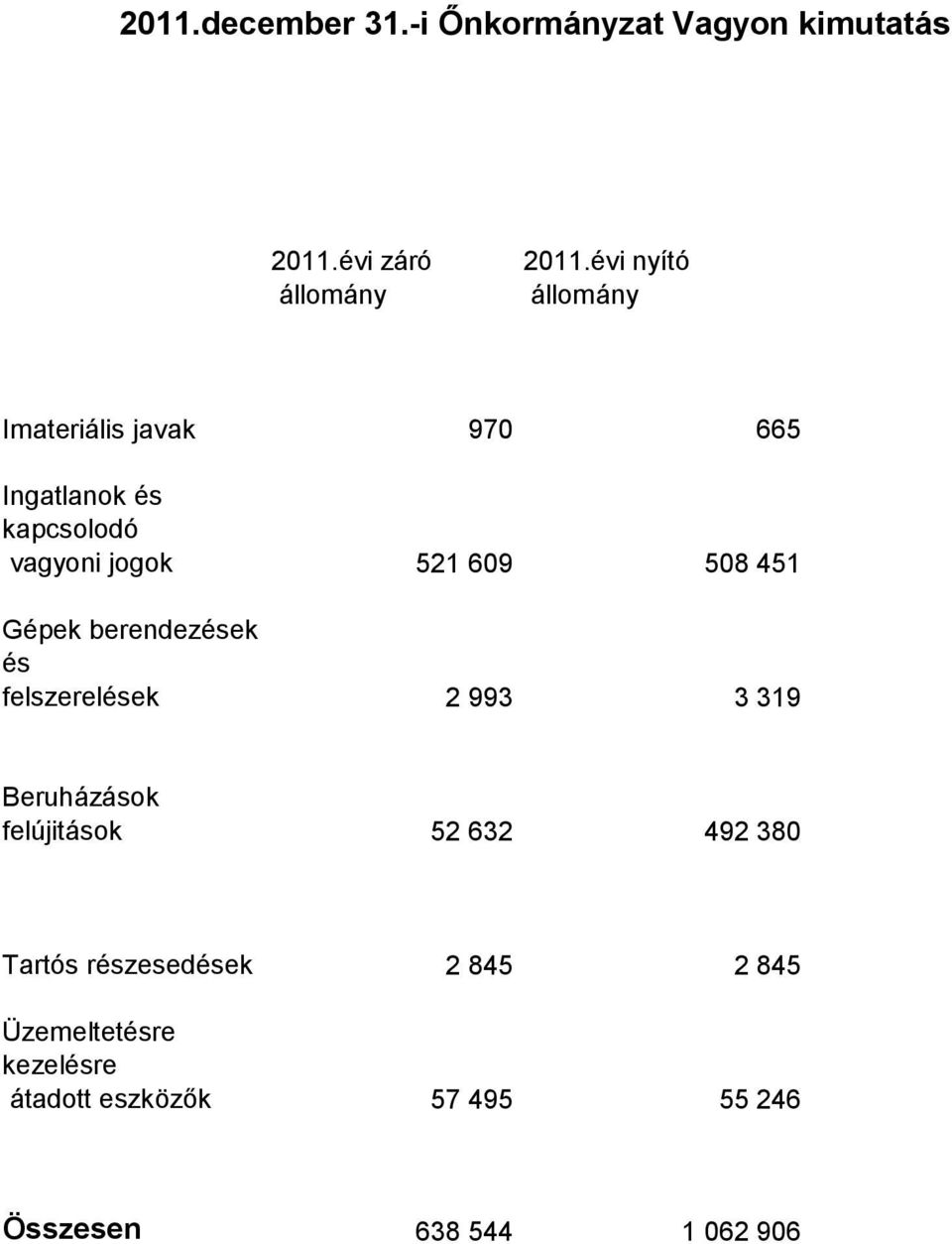 Ingatlanok és kapcsolodó vagyoni jogok 521 609 508 451 Gépek berendezések és