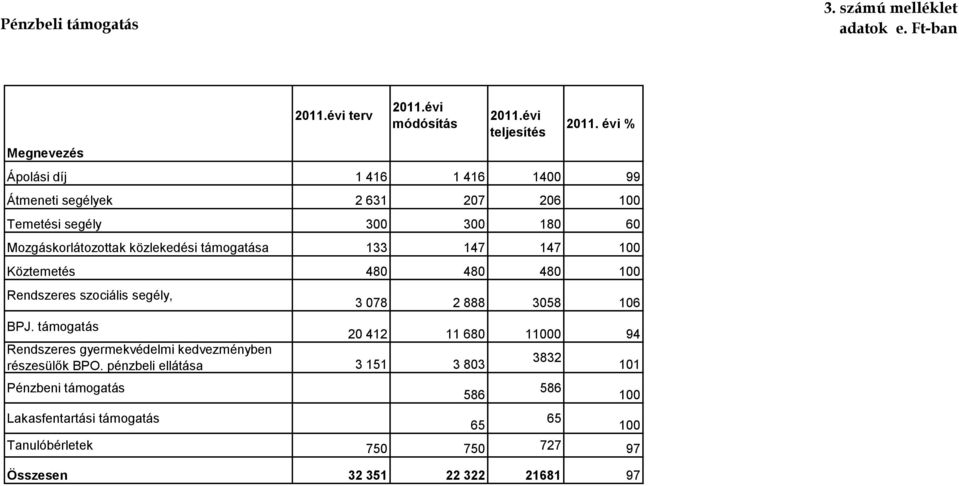 támogatása 133 147 147 100 Köztemetés 480 480 480 100 Rendszeres szociális segély, 3 078 2 888 3058 106 BPJ.