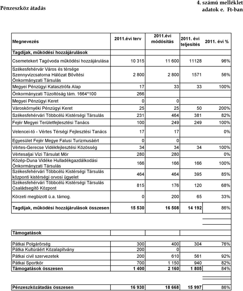 Pénzügyi Katasztrófa Alap 17 33 33 100% Önkormányzati Tűzoltóság tám.