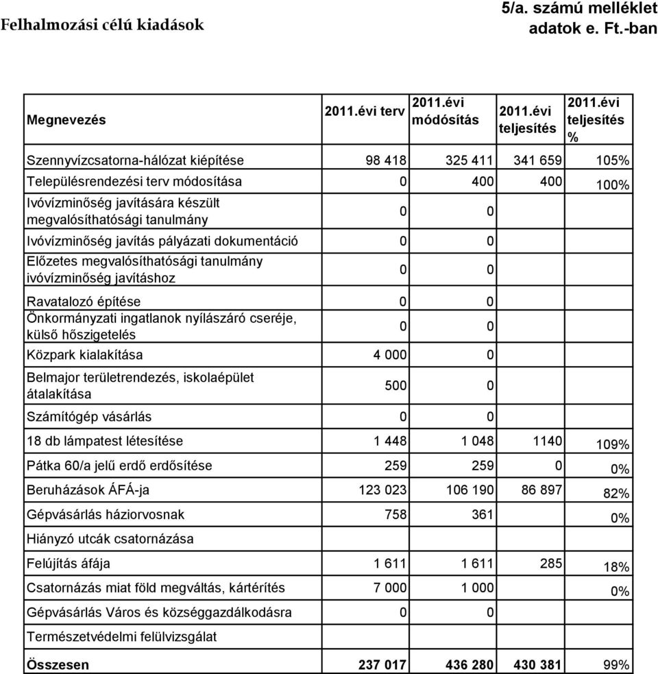 0 0 Ivóvízminőség javítás pályázati dokumentáció 0 0 Előzetes megvalósíthatósági tanulmány ivóvízminőség javításhoz 0 0 Ravatalozó építése 0 0 Önkormányzati ingatlanok nyílászáró cseréje, külső