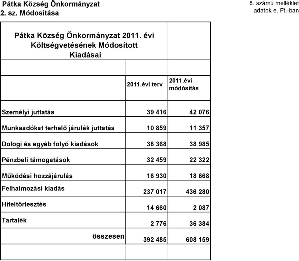 859 11 357 Dologi és egyéb folyó kiadások 38 368 38 985 Pénzbeli támogatások 32 459 22 322 Működési hozzájárulás 16