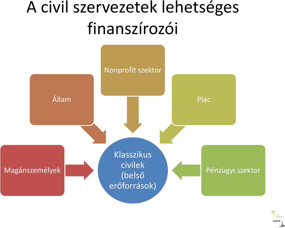Állam Piac Magánszemélyek