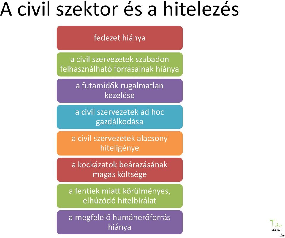 ad hoc gazdálkodása a civil szervezetek alacsony hiteligénye a kockázatok beárazásának