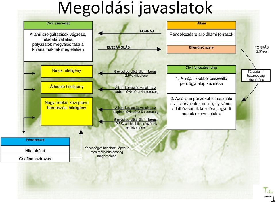A +2,5 %-okból összeálló pénzügyi alap kezelése Társadalmi hasznosság elismerése Nagy értékű, középtávú beruházási hiteligény Állami kezesség vállalás az alapban lévő pénz 6-szorosáig + 5 évvel ez