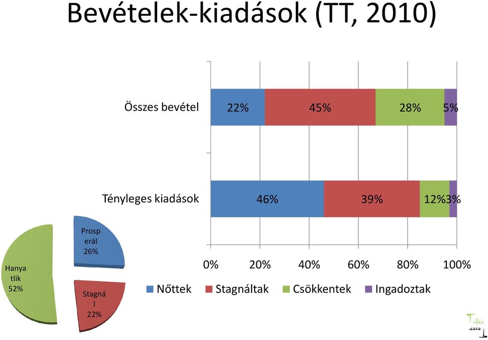 tlik 52% Prosp erál 26% Stagná l 22% 0% 20% 40%