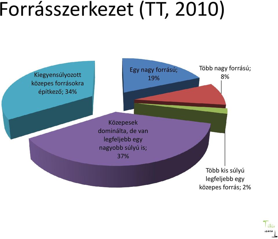 forrású; 8% Közepesek dominálta, de van legfeljebb egy