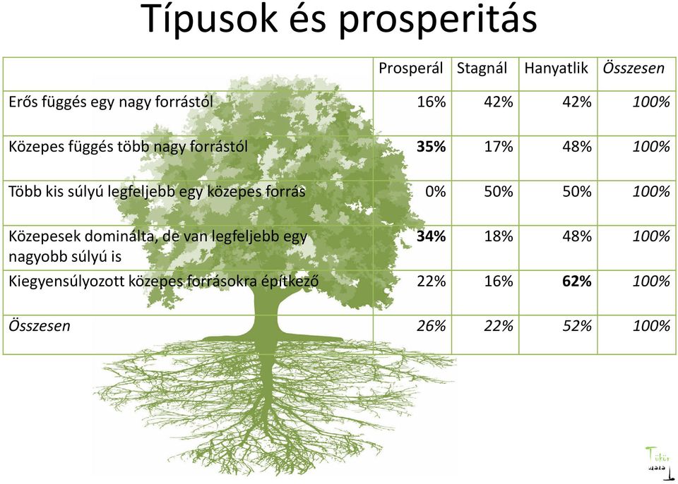 közepes forrás 0% 50% 50% 100% Közepesek dominálta, de van legfeljebb egy nagyobb súlyú is 34%