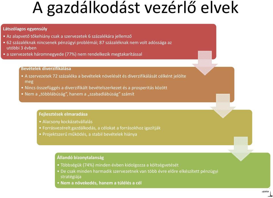 Nincs összefüggés a diverzifikált bevételszerkezet és a prosperitás között Nem a többlábúság, hanem a szabadlábúság számít Fejlesztések elmaradása Alacsony kockázatvállalás Forrásvezérelt