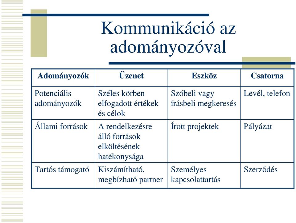 Állami források A rendelkezésre álló források elköltésének hatékonysága Írott projektek