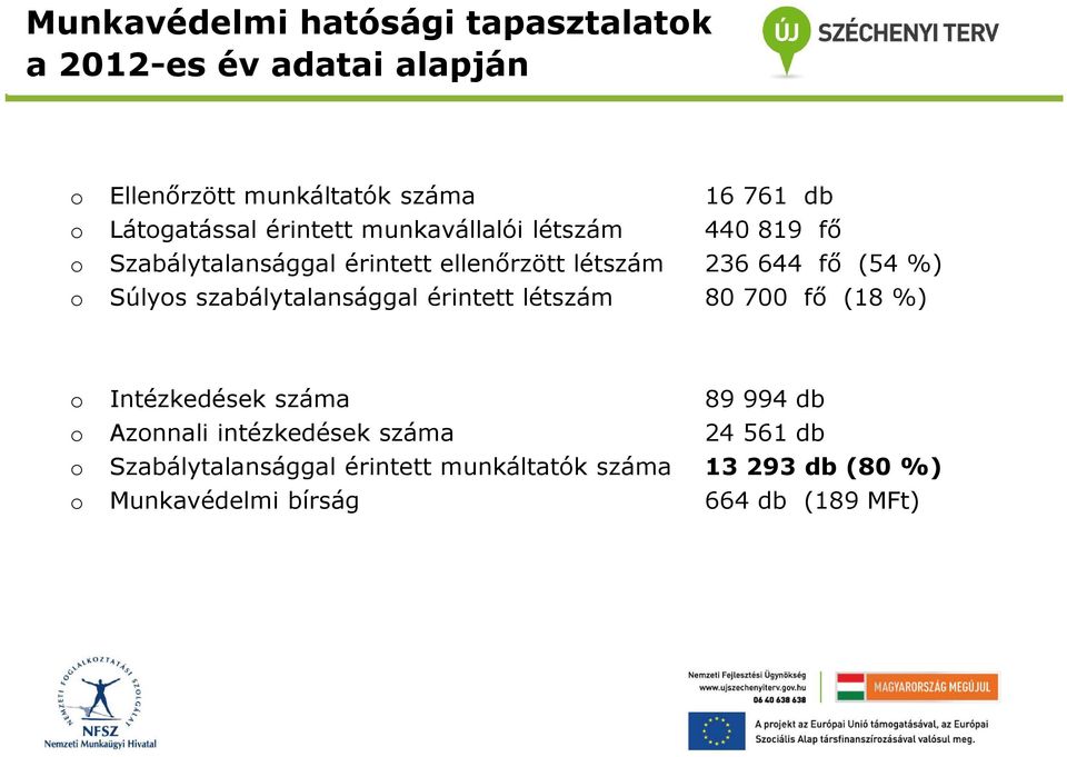 fő (54%) Súlys szabálytalansággal érintett létszám 80700 fő (18%) Intézkedések száma 89994 db Aznnali