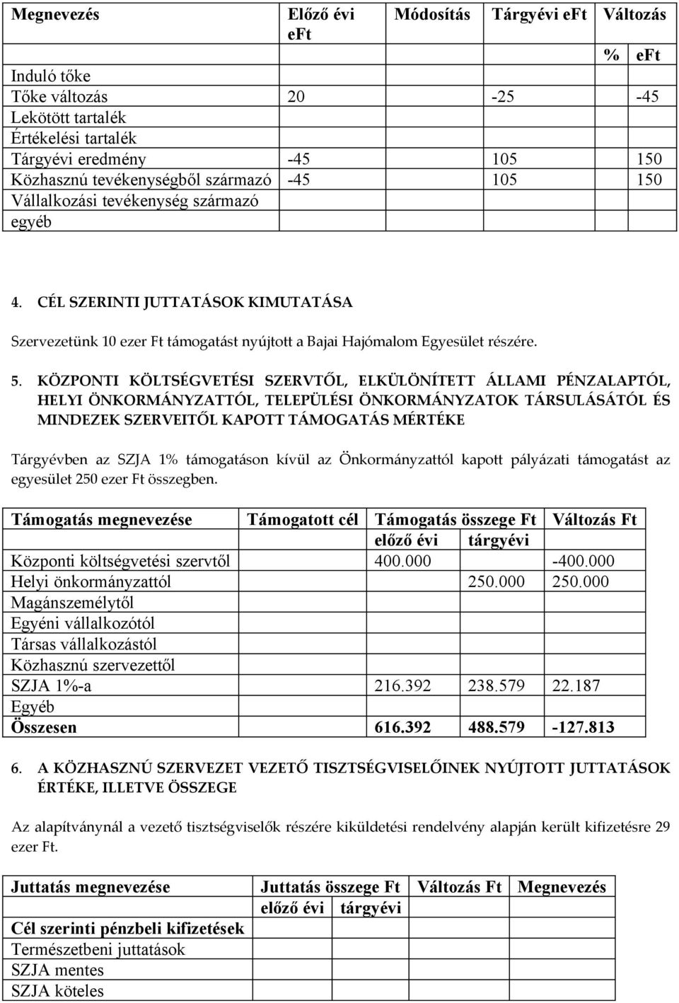 KÖZPONTI KÖLTSÉGVETÉSI SZERVTŐL, ELKÜLÖNÍTETT ÁLLAMI PÉNZALAPTÓL, HELYI ÖNKORMÁNYZATTÓL, TELEPÜLÉSI ÖNKORMÁNYZATOK TÁRSULÁSÁTÓL ÉS MINDEZEK SZERVEITŐL KAPOTT TÁMOGATÁS MÉRTÉKE Tárgyévben az SZJA 1%