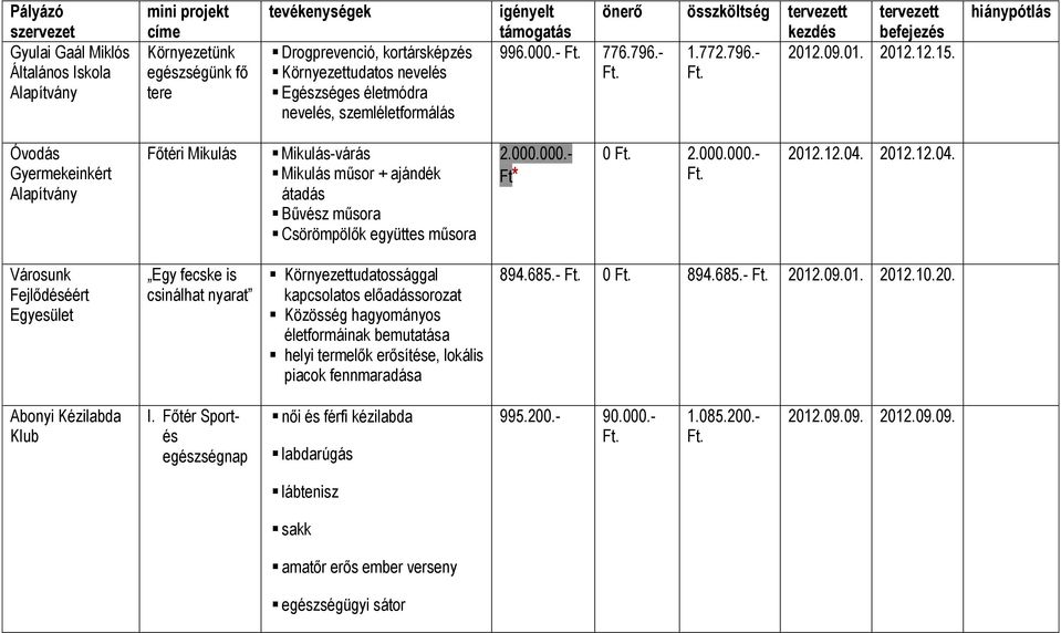 .. hiánypótlás Óvodás Gyermekeinkért Főtéri Mikulás Mikulás-várás Mikulás műsor + ajándék átadás Bűvész műsora Csörömpölők együttes műsora 2.000.000.- * 0. 2.000.000.-. 2012.12.04.