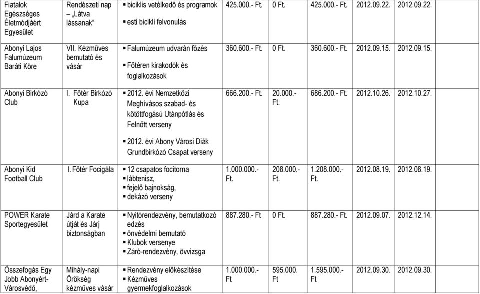 évi Nemzetközi Meghívásos szabad- és kötöttfogású Utánpótlás és Felnőtt verseny 666.200.-. 20.000.-. 686.200.-. 2012.10.26. 2012.10.27. 2012. évi Abony Városi Diák Grundbirkózó Csapat verseny Abonyi Kid Football Club I.