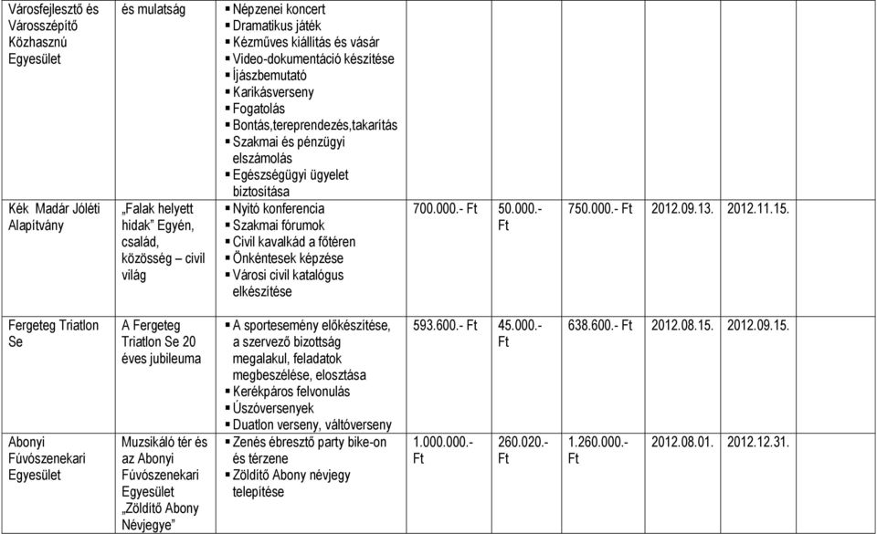 Civil kavalkád a főtéren Önkéntesek képzése Városi civil katalógus elkészítése 700.000.- 50.000.- 750.000.- 2012.09.13. 2012.11.15.