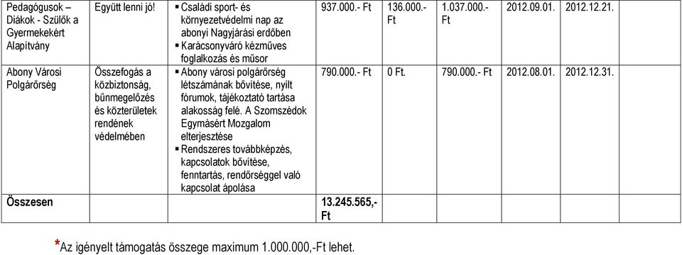 foglalkozás és műsor Abony városi polgárőrség létszámának bővítése, nyílt fórumok, tájékoztató tartása alakosság felé.