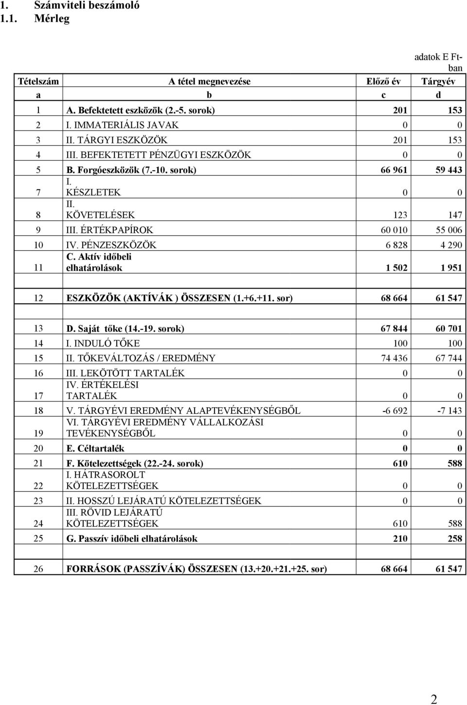 PÉNZESZKÖZÖK 6 828 4 290 11 C. Aktív időbeli elhatárolások 1 502 1 951 12 ESZKÖZÖK (AKTÍVÁK ) ÖSSZESEN (1.+6.+11. sor) 68 664 61 547 13 D. Saját tőke (14.-19. sorok) 67 844 60 701 14 I.