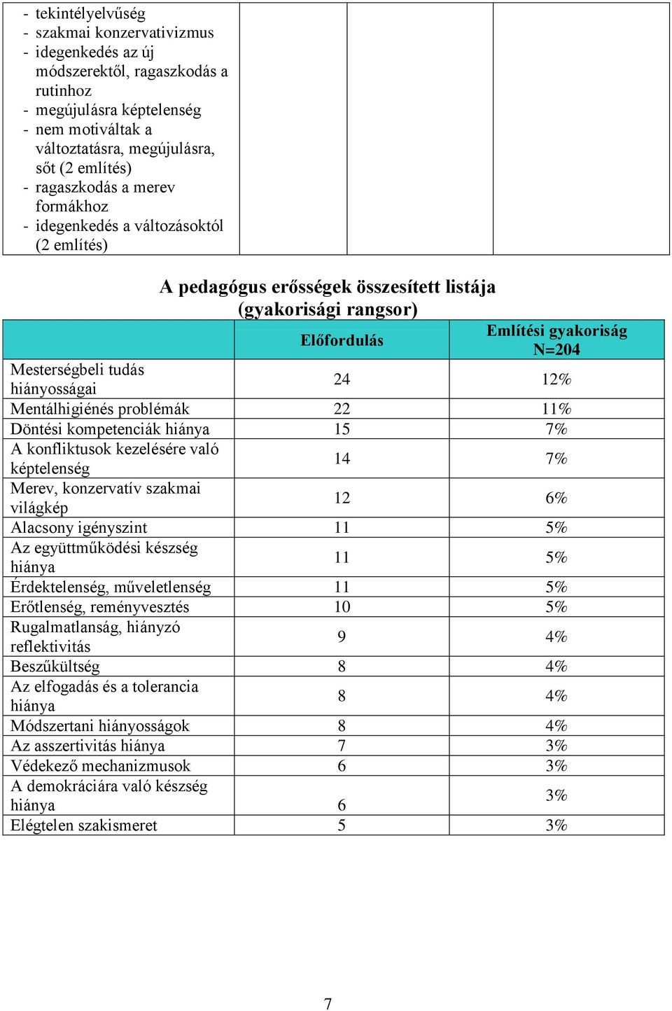 Mentálhigiénés problémák 22 11% Döntési kompetenciák 15 7% A konfliktusok kezelésére való képtelenség 14 7% Merev, konzervatív szakmai világkép 12 6% Alacsony igényszint 11 5% Az együttműködési