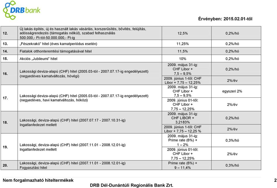 19. 20. Lakossági deviza-alapú (CHF) hitel (2005.03-tól - 2007.07.17-ig engedélyezett) (negyedéves kamatváltozás, hóvégi) Lakossági deviza-alapú (CHF) hitel (2005.03-tól - 2007.07.17-ig engedélyezett) (negyedéves, havi kamatváltozás, hóközi) Lakossági, deviza-alapú (CHF) hitel (2007.