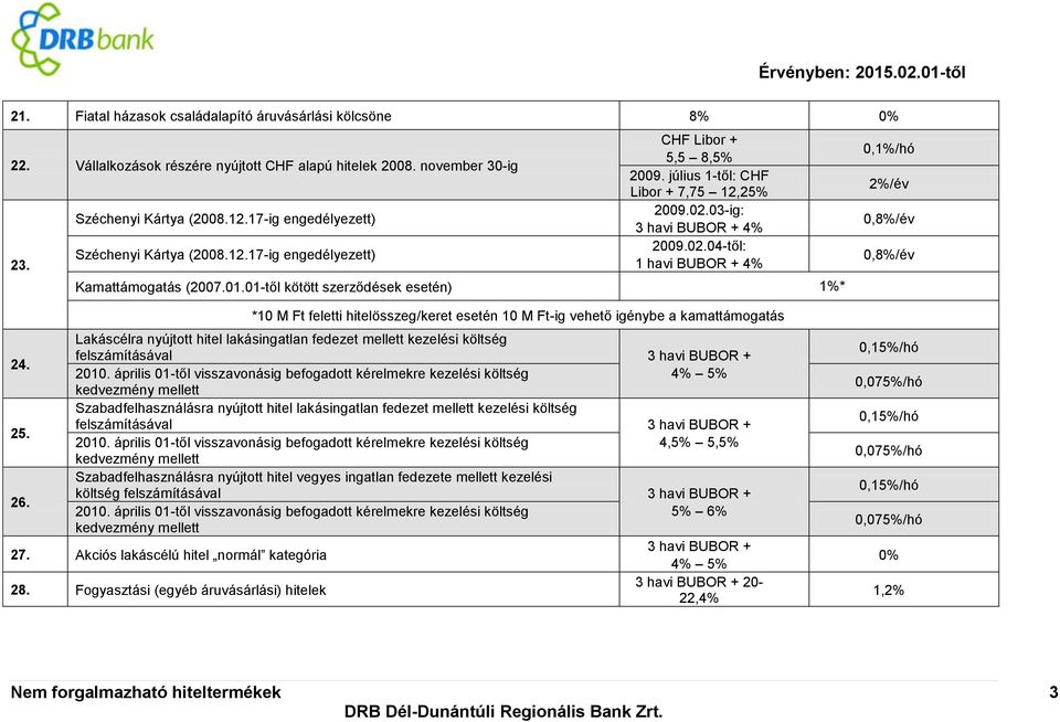 01.01-től kötött szerződések esetén) 1%* 0,1%/hó 0,8%/év 0,8%/év *10 M Ft feletti hitelösszeg/keret esetén 10 M Ft-ig vehető igénybe a kamattámogatás Lakáscélra nyújtott hitel lakásingatlan fedezet