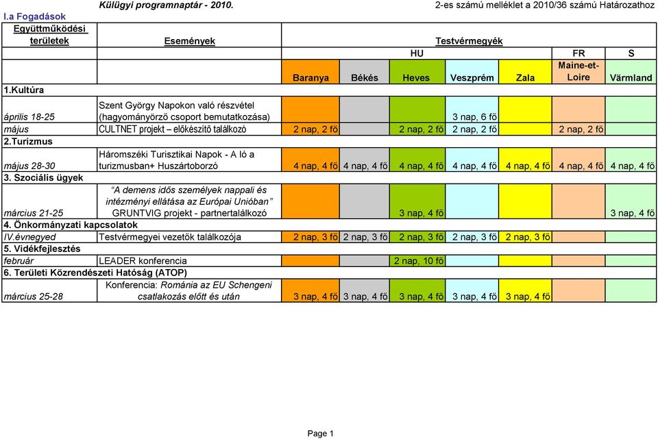 csoport bemutatkozása) 3 nap, 6 fő május CULTNET projekt előkészítő találkozó 2 nap, 2 fő 2 nap, 2 fő 2 nap, 2 fő 2 nap, 2 fő 2.