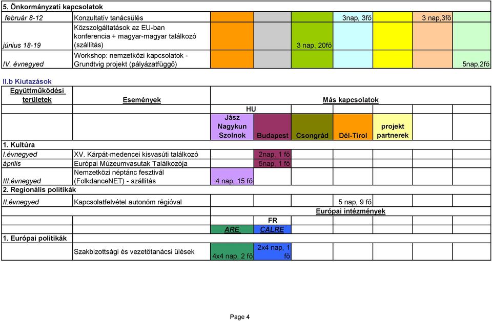 évnegyed XV. Kárpát-medencei kisvasúti találkozó 2nap, 1 fő április Európai Múzeumvasutak Találkozója 5nap, 1 fő Nemzetközi néptánc fesztivál III.évnegyed (FolkdanceNET) - szállítás 4 nap, 15 fő 2.