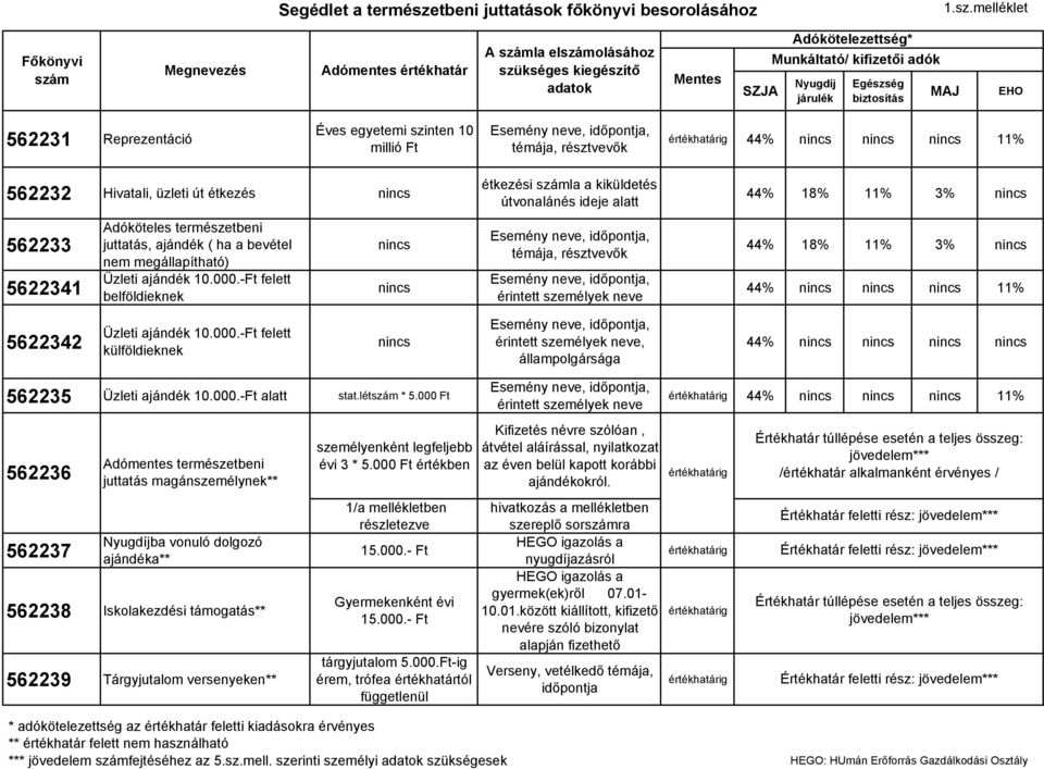 melléklet Főkönyvi szám Megnevezés Adómentes értékhatár A számla elszámolásához szükséges kiegészítő adatok Mentes SZJA Adókötelezettség* Munkáltató/ kifizetői adók Nyugdíj járulék Egészség