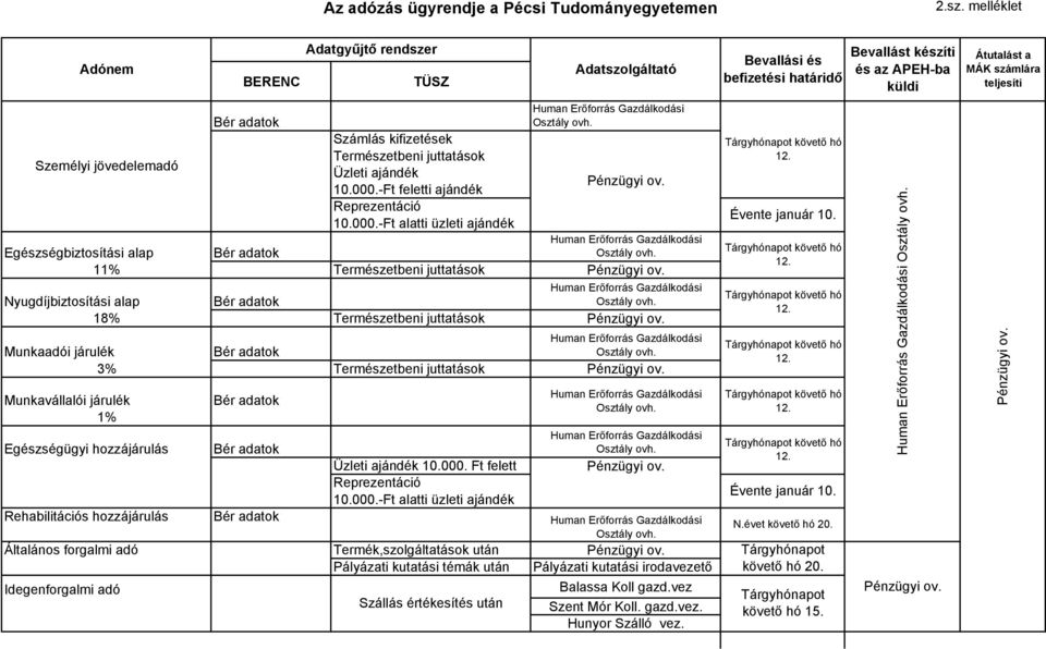 Nyugdíjbiztosítási alap Bér adatok 18% Természetbeni juttatások Pénzügyi ov. Munkaadói járulék Bér adatok 3% Természetbeni juttatások Pénzügyi ov.