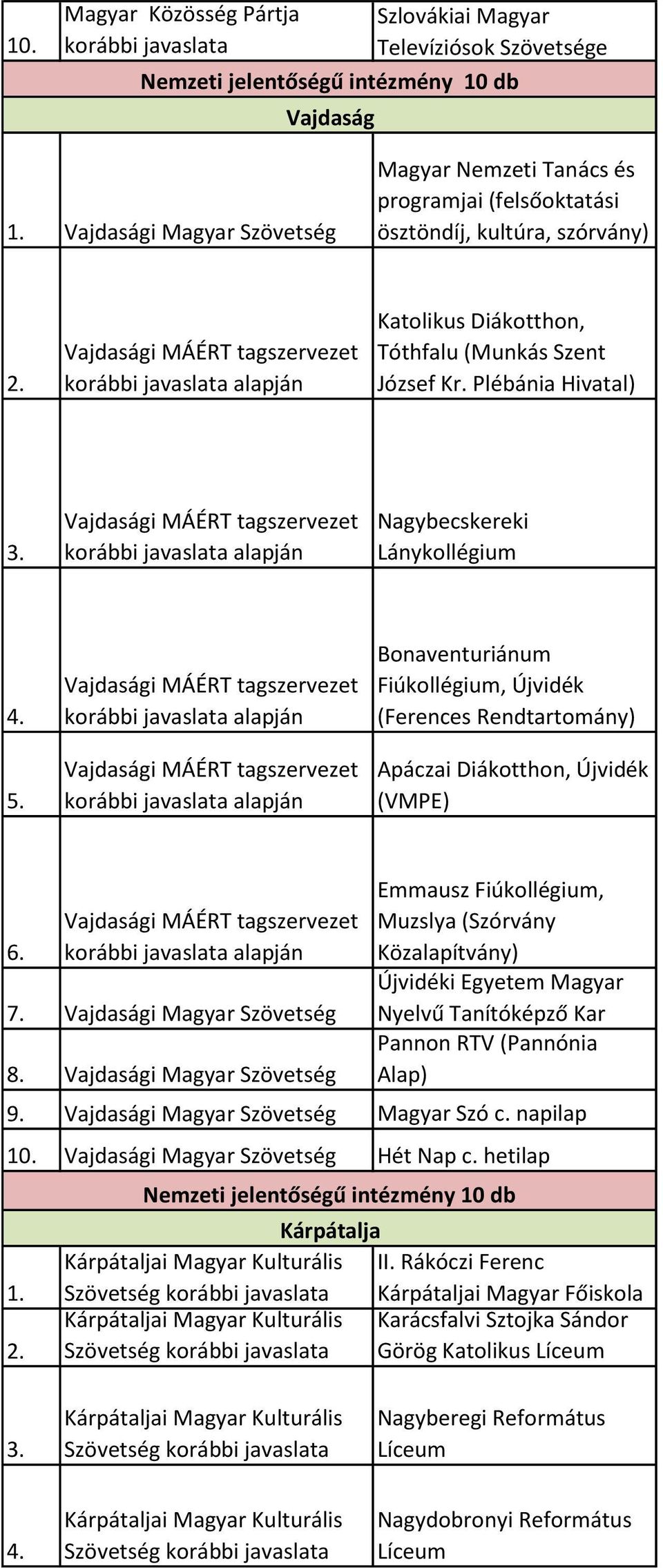 alapjá alapjá Bo ave turiá u Fiúkollégiu, Újvidék Fere es Re dtarto á y Apá zai Diákottho, Újvidék (VMPE) 6. alapjá 7. Vajdasági Magyar Szövetség 8.