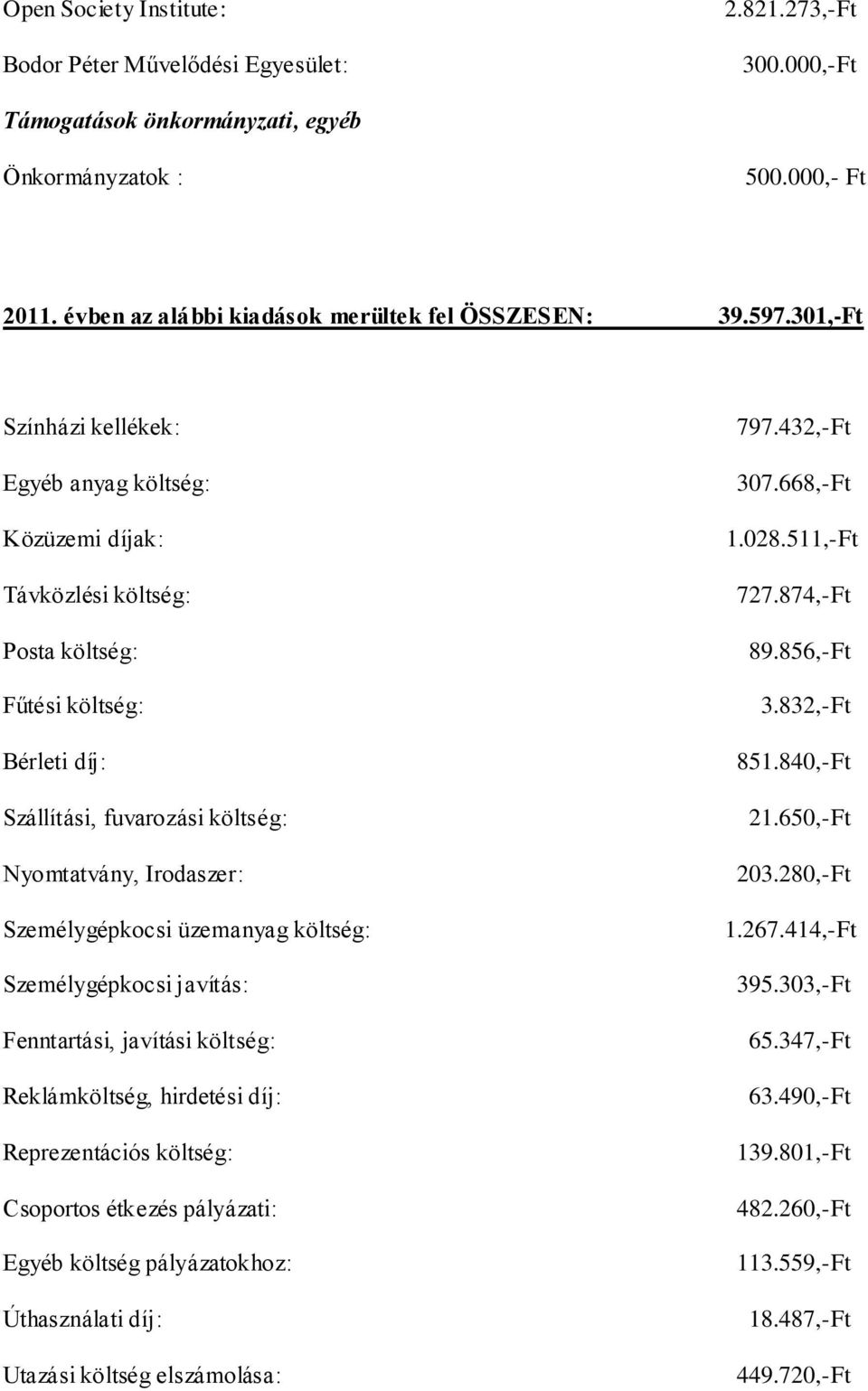 301,-Ft Színházi kellékek: Egyéb anyag költség: Közüzemi díjak: Távközlési költség: Posta költség: Fűtési költség: Bérleti díj: Szállítási, fuvarozási költség: Nyomtatvány, Irodaszer: Személygépkocsi