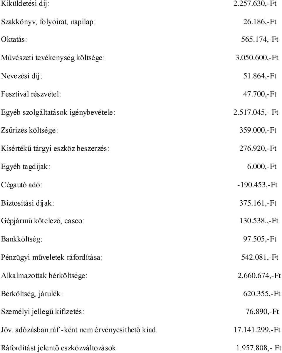 Bérköltség, járulék: Személyi jellegű kifizetés: Jöv. adózásban ráf.-ként nem érvényesíthető kiad. Ráfordítást jelentő eszközváltozások 2.257.630,-Ft 26.186,-Ft 565.174,-Ft 3.050.