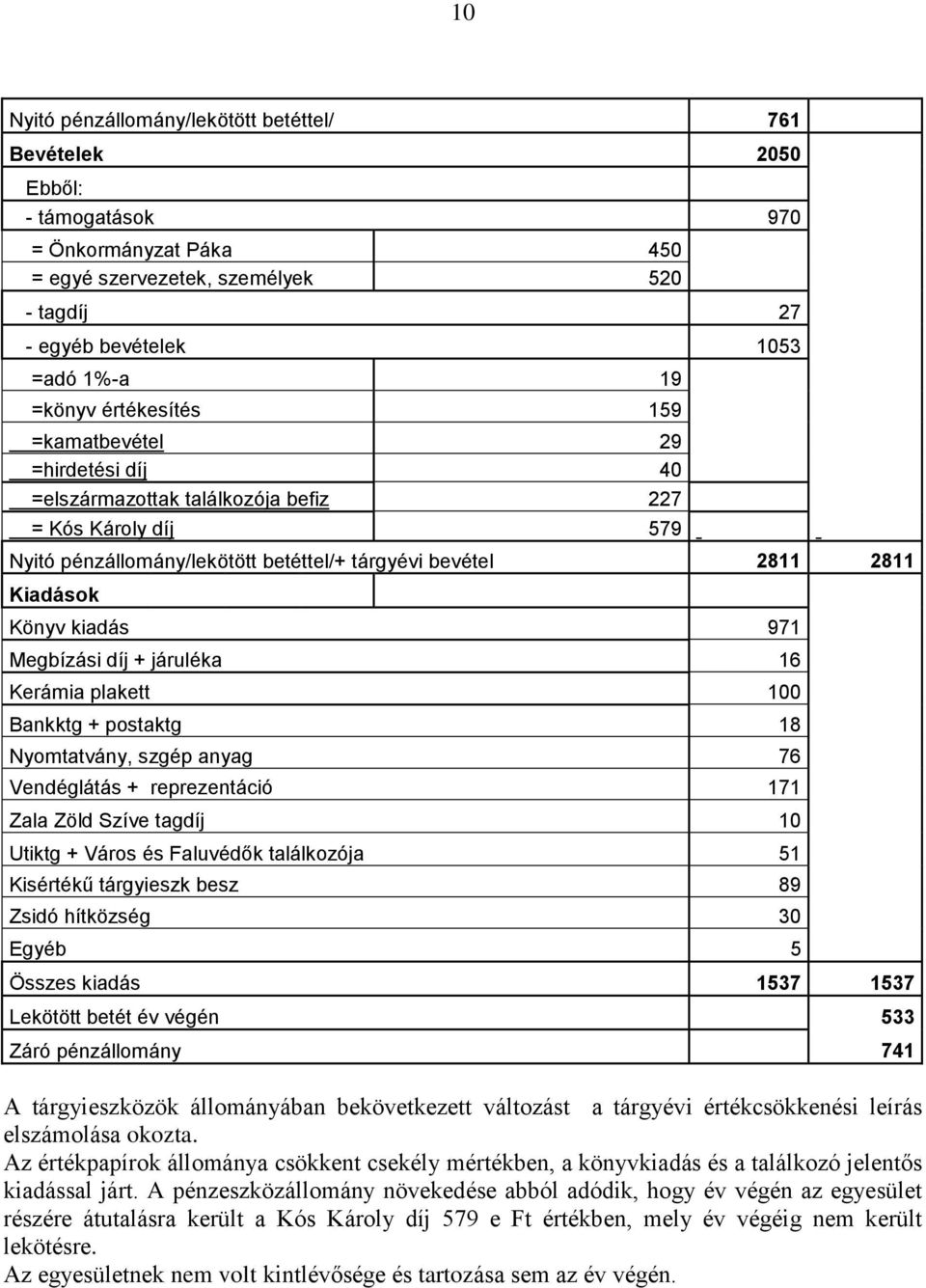 971 Megbízási díj + járuléka 16 Kerámia plakett 100 Bankktg + postaktg 18 Nyomtatvány, szgép anyag 76 Vendéglátás + reprezentáció 171 Zala Zöld Szíve tagdíj 10 Utiktg + Város és Faluvédők találkozója