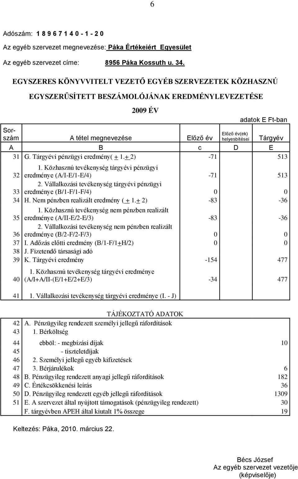 Tárgyév A B c D E 31 G. Tárgyévi pénzügyi eredmény( + 1.+ 2) -71 513 1. Közhasznú tevékenység tárgyévi pénzügyi 32 eredménye (A/I-E/1-E/4) -71 513 2.