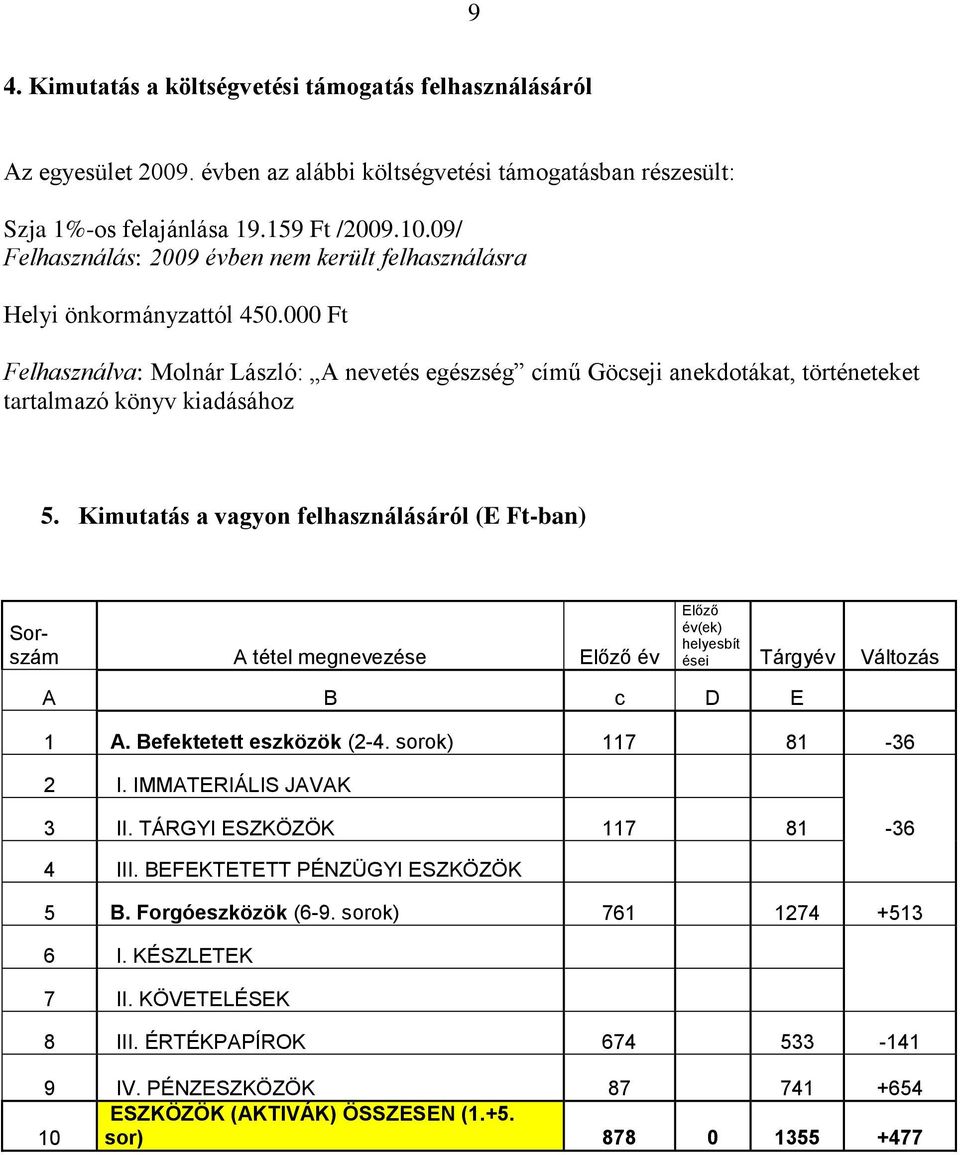 000 Ft Felhasználva: Molnár László: A nevetés egészség című Göcseji anekdotákat, történeteket tartalmazó könyv kiadásához 5.