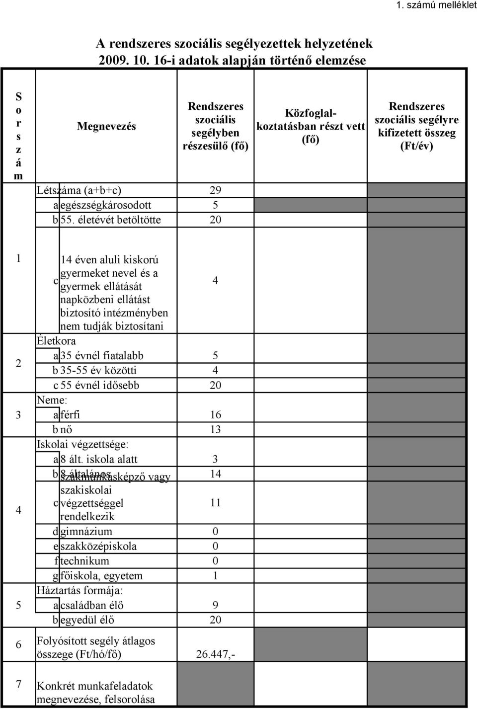 intéényben ne tudjk bitítani Életka a 35 évnél fiatalabb 5 b 35-55 év köötti 4 c 55 évnél időebb 20 Nee: a féfi 16 b nő 13 Iklai végettége: a 8 lt.