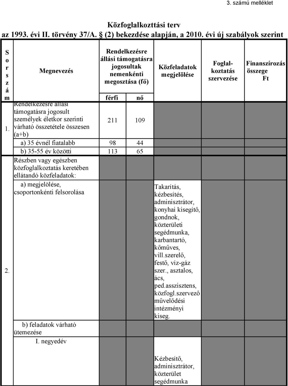 Megneveé Rendelkeée lli féfi nő tgata jgult eélyek életk einti vható öetétele öeen 211 109 (a+b) a) 35 évnél fiatalabb 98 44 b)