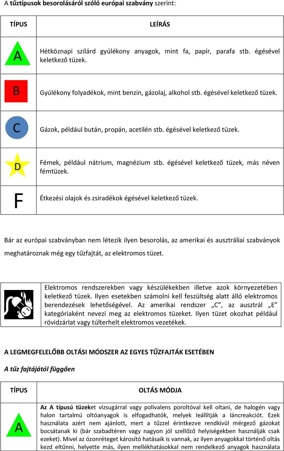 égésével keletkező tüzek, más néven fémtüzek. F Étkezési olajok és zsiradékok égésével keletkező tüzek.